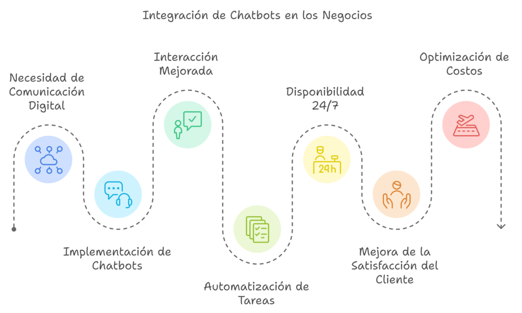 problemas que resuelve un chatbot